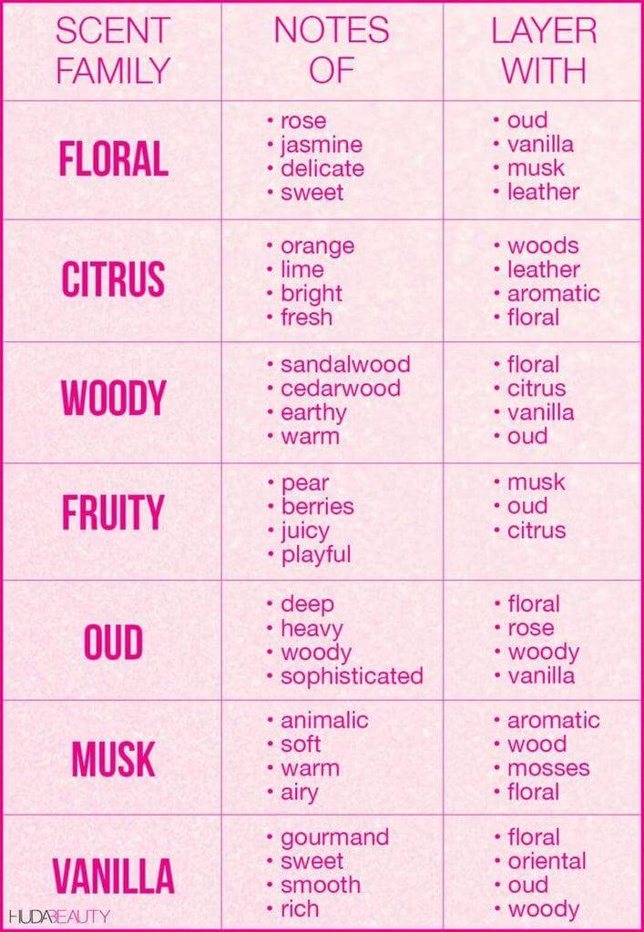 Know About different Scent Family - Fragrance World
